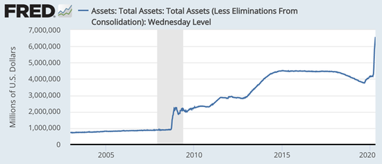 美联储资产负债表规模。数据来源：FRED（美联储经济数据库）