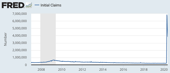 首次申请失业救济金人数。数据来源：FRED（美联储经济数据库）