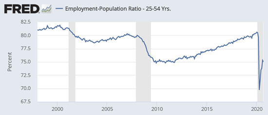 就业占人口比例（25-54岁）
