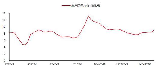新浪财经|倍特期货：鸡蛋：季节转换到来 期价弱势运行