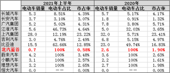 2020年和2021年上半年主要上市乘用车企电动车销售数据