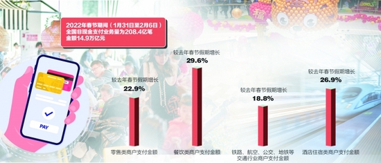 春节期间购物消费支付快速增长 　　数据来源：中国人民银行