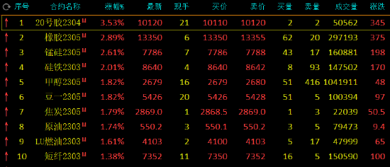 午评：主力合约涨多跌少，20号胶涨超3%，橡胶等涨超2%