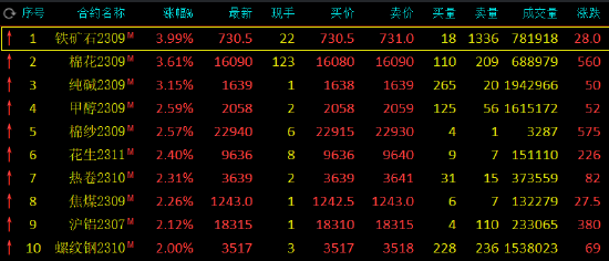 午评:铁矿石涨近4%,棉花、纯碱涨超3%