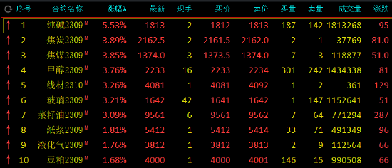 午评:纯碱涨超5%,焦炭、甲醇等涨超3%