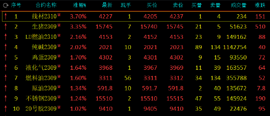 午评:生猪涨超3%,碳酸锂跌近4%