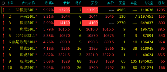 午评：丁二烯橡胶封涨停，涨幅9.97%！纯碱涨超8%！