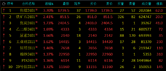 收评:焦煤涨超3%,铁矿石涨超2%