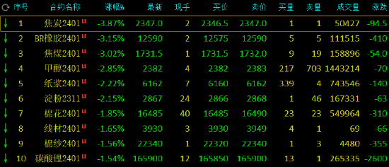 收评：焦炭、焦煤、丁二烯橡胶（BR）跌超3%