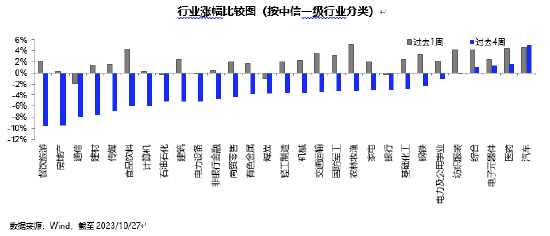 泰周刊:主要压制因素的边际变化可能带来市场的快速反弹