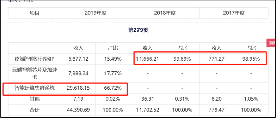 AI浪潮下寒武纪却寒意满满？研发大幅缩水 上市前夕业绩疑似现财技