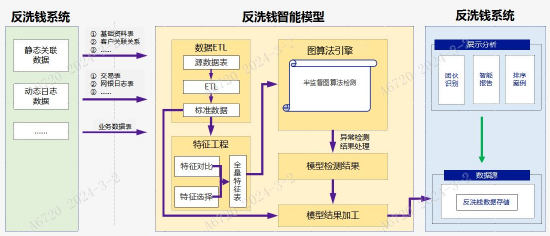  图二：浙商银行智能化可疑监测模型运行机制图