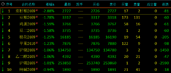 期市开盘：菜粕跌近3%，豆粕跌近2%