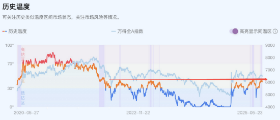 数据来源：wind、广发基金，截至20250523；市场估值温度值基于历史指数数据计算得出，不代表预测未来表现