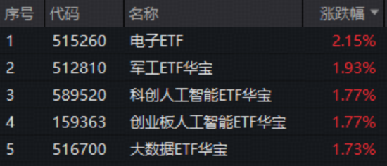 英伟达财报提振AI信心！创业板人工智能ETF+科创人工智能ETF默契同涨1.77%！军工ETF拾级攀升1.93%豪取五连阳
