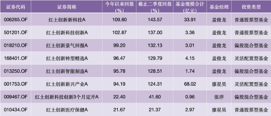 数据来源：WIND 今年以来回报截止20260710