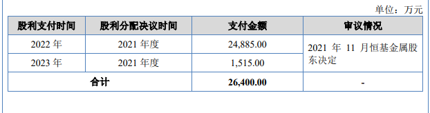 恒基金属IPO：或触及“清仓式分红”审核红线 矛盾表述拷问信披真实性