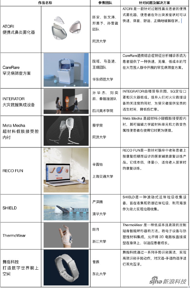 2022年戴森设计大奖中国赛区八强作品