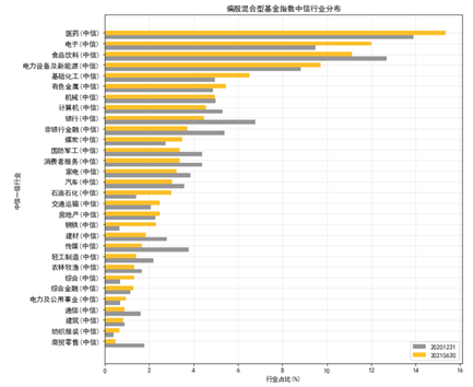 （wind，中信一级行业分类，2020/12/31-2021/6/30）