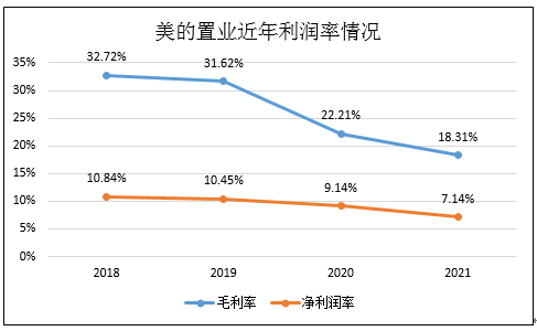 “利润去哪了|美的置业：利润率趋势性下滑 少数股东损益翻两倍