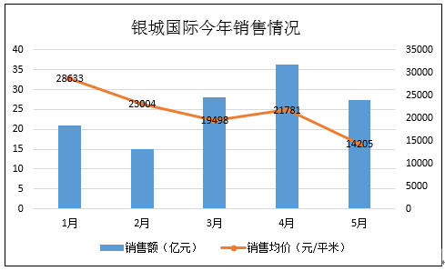 银城国际踩3道红线狠抓回款 今年销售均价持续下滑