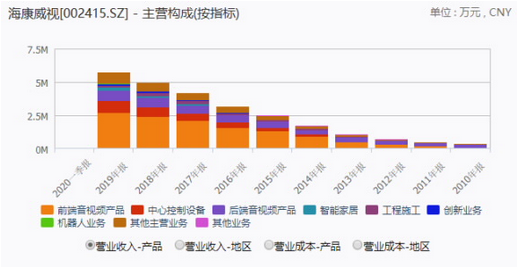 数据来源：Wind，截至2019年底