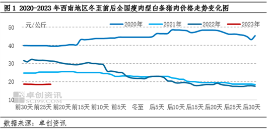 卓创资讯:气温、供需利空西南腌腊 猪肉价格上涨动力不足