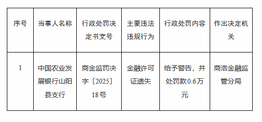 中国农业发展银行山阳县支行金融许可证遗失被罚0.6万元