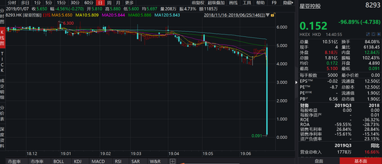 暴跌98%！星亚控股为何暴跌?原因揭秘