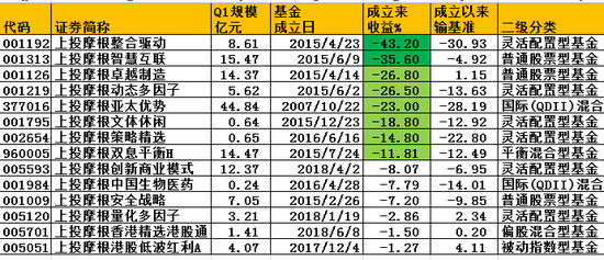 图：截止2019上半年，上投摩根成立以来负收益产品