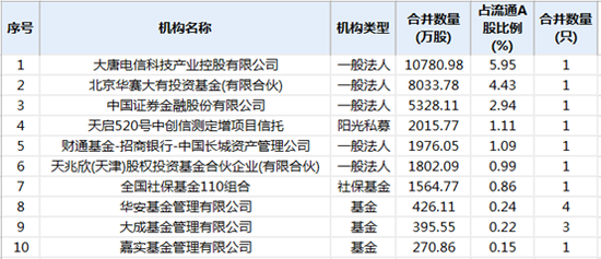 *ST信威复牌跌停 财通、招商基金管理社保亏千万