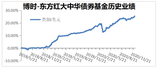 博时国际荣获“香港中资基金业协会2020年离岸中资基金大奖”