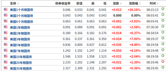美债收益率飙升席卷全球：港股科技股暴跌 影响到底有多大