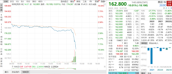 美团午后突然暴跌10%，市值瞬间蒸发1000亿港元