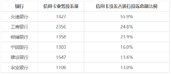 2023年第一季度银行消费投诉情况：个人贷款业务投诉占比近六成