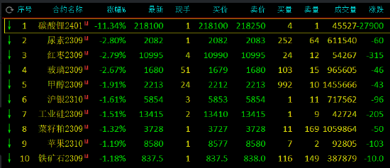 午评:碳酸锂上市首日跌超11%，远月合约一度跌停！