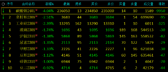 期市开盘：碳酸锂上市首日开盘跌超4%，菜粕、玻璃跌超2%