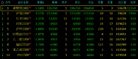 收评：碳酸锂跌超5%，沪锡跌超3%