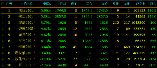 午评:焦煤、玻璃、焦炭跌近6%