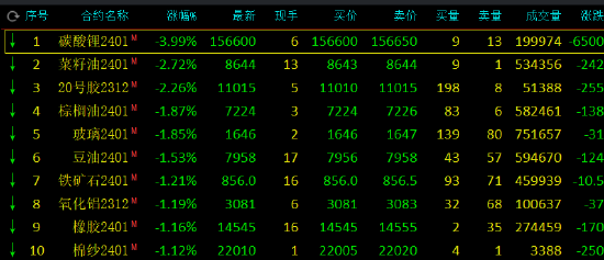 午评:SC原油涨超2%,碳酸锂跌近4%