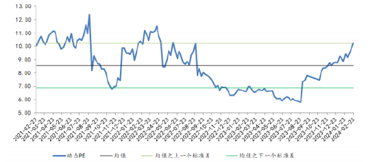 图 5、最近 3 年申万煤炭指数-动态 PE