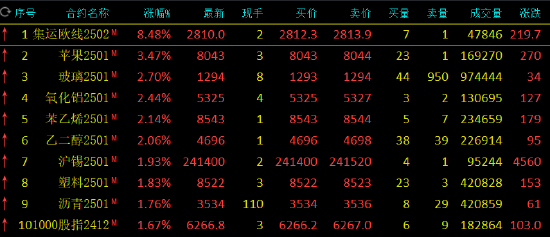 收评:集运指数涨超8% 苹果涨超3%