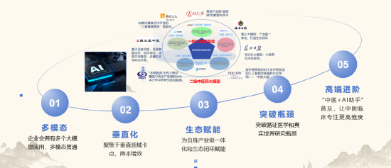 良友来源:《2023年中医东谈主工智能白皮书》;中康CMH,中康云瓴中药产业数据库
