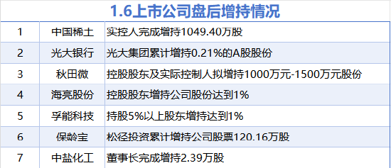 湖南在线:沃尔玛转赠回收-1月7日增减持汇总：中国稀土等7股增持 新致软件等8股减持（表）