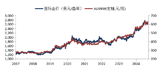 数据泉源:Wind,Bloomberg,华安基金,2025/1/10