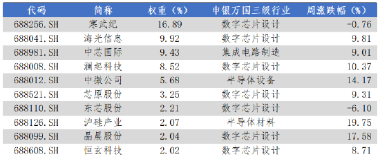 数据起原:Wind,华安基金,2025-9-22至2025-9-26