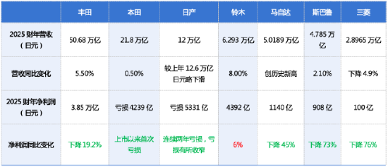  （7家日本主要汽车公司2025财年业绩）