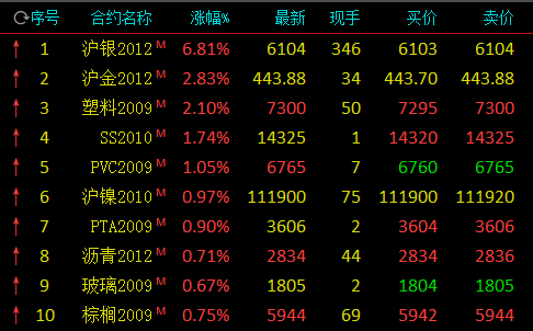 期市开盘:沪银涨近7%、沪金涨近3% 尿素跌逾2% 期市开盘:沪银涨近7%、沪金涨近3% 尿素跌逾2%