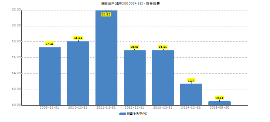 来源：wind招商地产年报数据