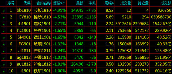 期货跌幅排名